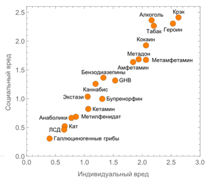 Шкала вредности психоактивных веществ 2010 года по нидерландским данным.