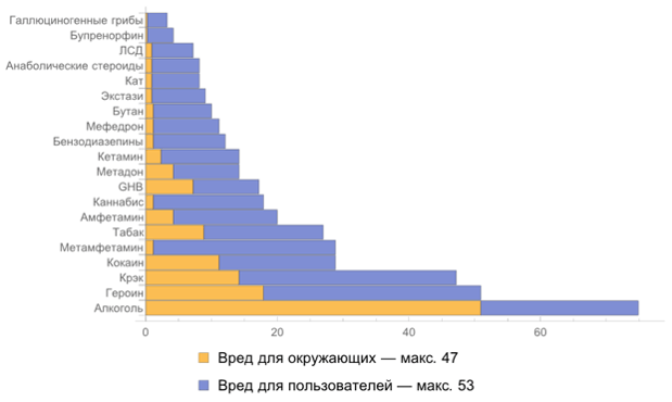 Шкала вредности психоактивных веществ 2015 года по данным международной экспертной группы из стран Европейского союза.