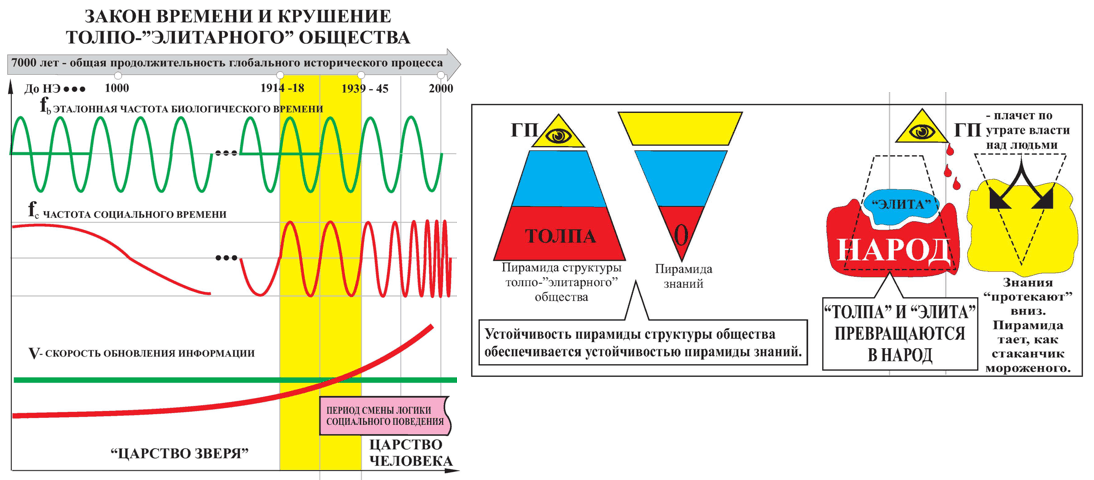 Закон времени. Толпо элитаризм. Толпо элитарная пирамида. Толпо элитарная модель.